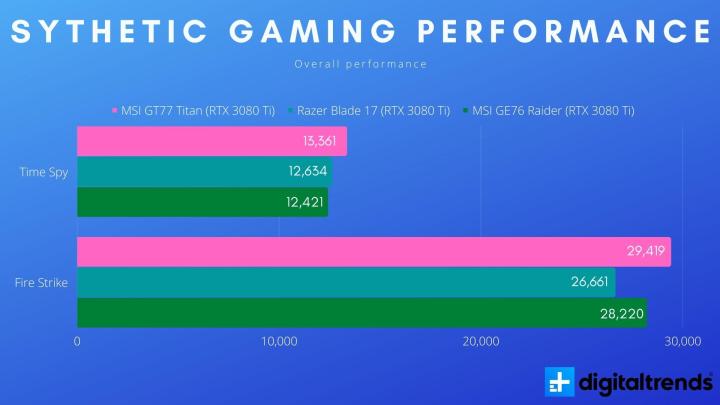 Sythentic gaming performance for MSI GT77 Titan.