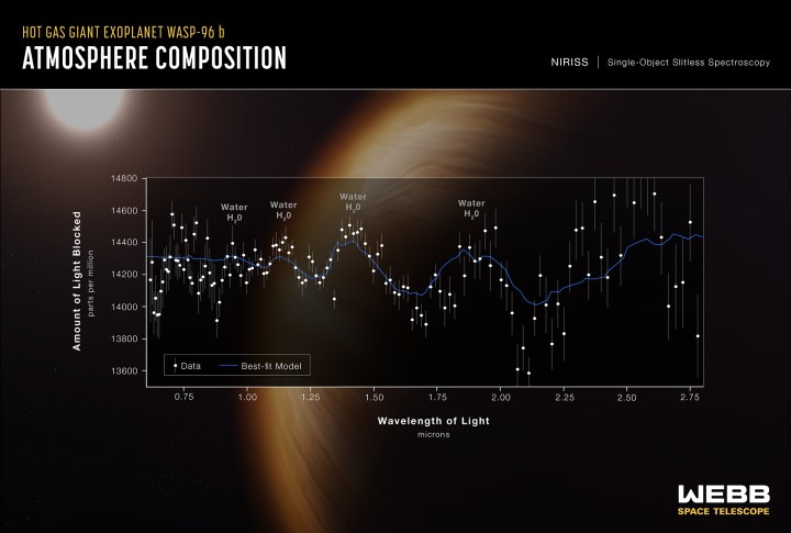 A chart demonstrating the atmospheric composition of Hot Gas Giant Exoplanet WASP-96b.
