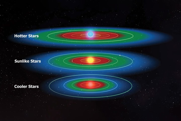 Las zonas habitables para los planetas que orbitan varios tipos de estrellas se indican en verde.