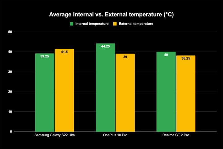 Internal and external temperatures of OnePlus 10 Pro, Galaxy S22 Ultra, and Realme GT 2 Pro with vapor cooling.