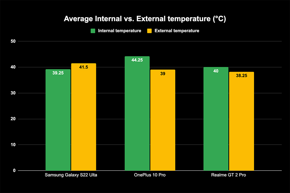 Temperaturas internas e externas do OnePlus 10 Pro, Galaxy S22 Ultra e Realme GT 2 Pro com resfriamento a vapor.