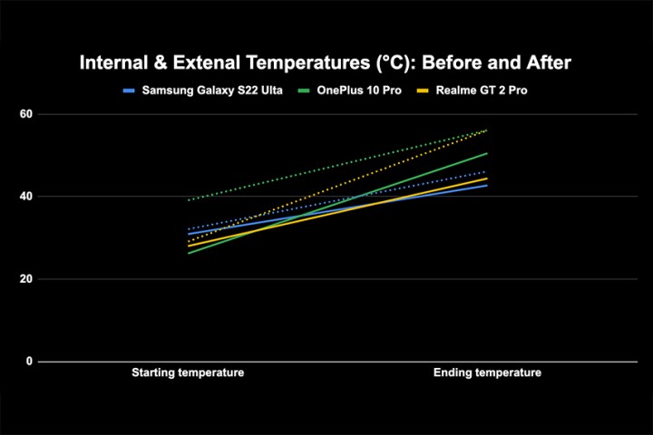 Internal and external temperatures of OnePlus 10 Pro, Galaxy S22 Ultra, and Realme GT 2 Pro with vapor cooling.