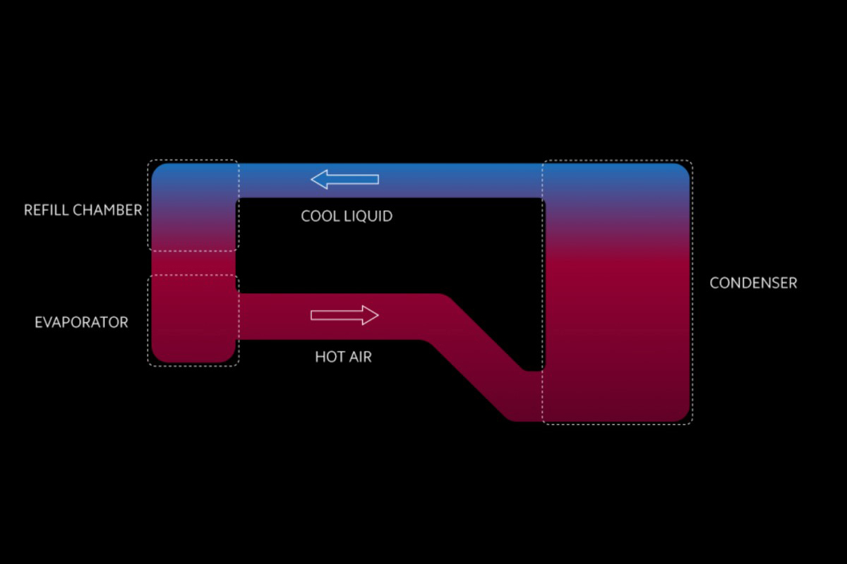 Ilustração gráfica do processo de troca de calor dentro de uma câmara de resfriamento de vapor.