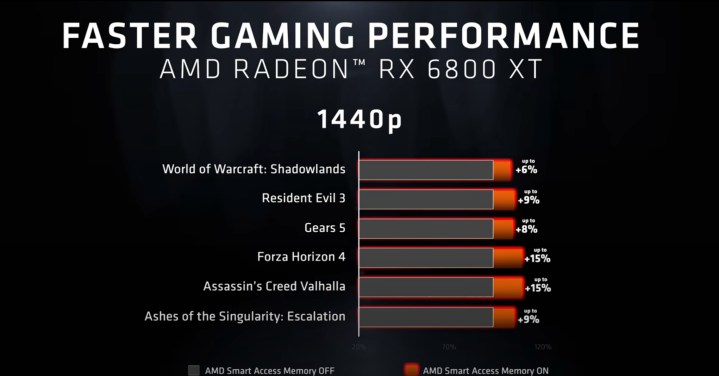 AMD Smart Access Memory test results.
