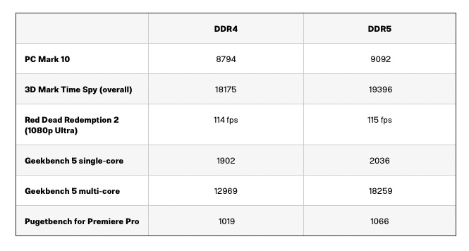 Una tabla que muestra los resultados de las pruebas comparativas de DDR5 y DDR4