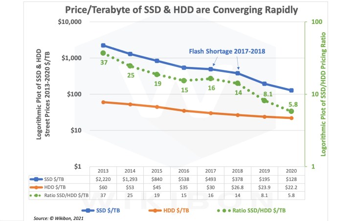 Comparative graph of the price per TB of HDD and SSD.