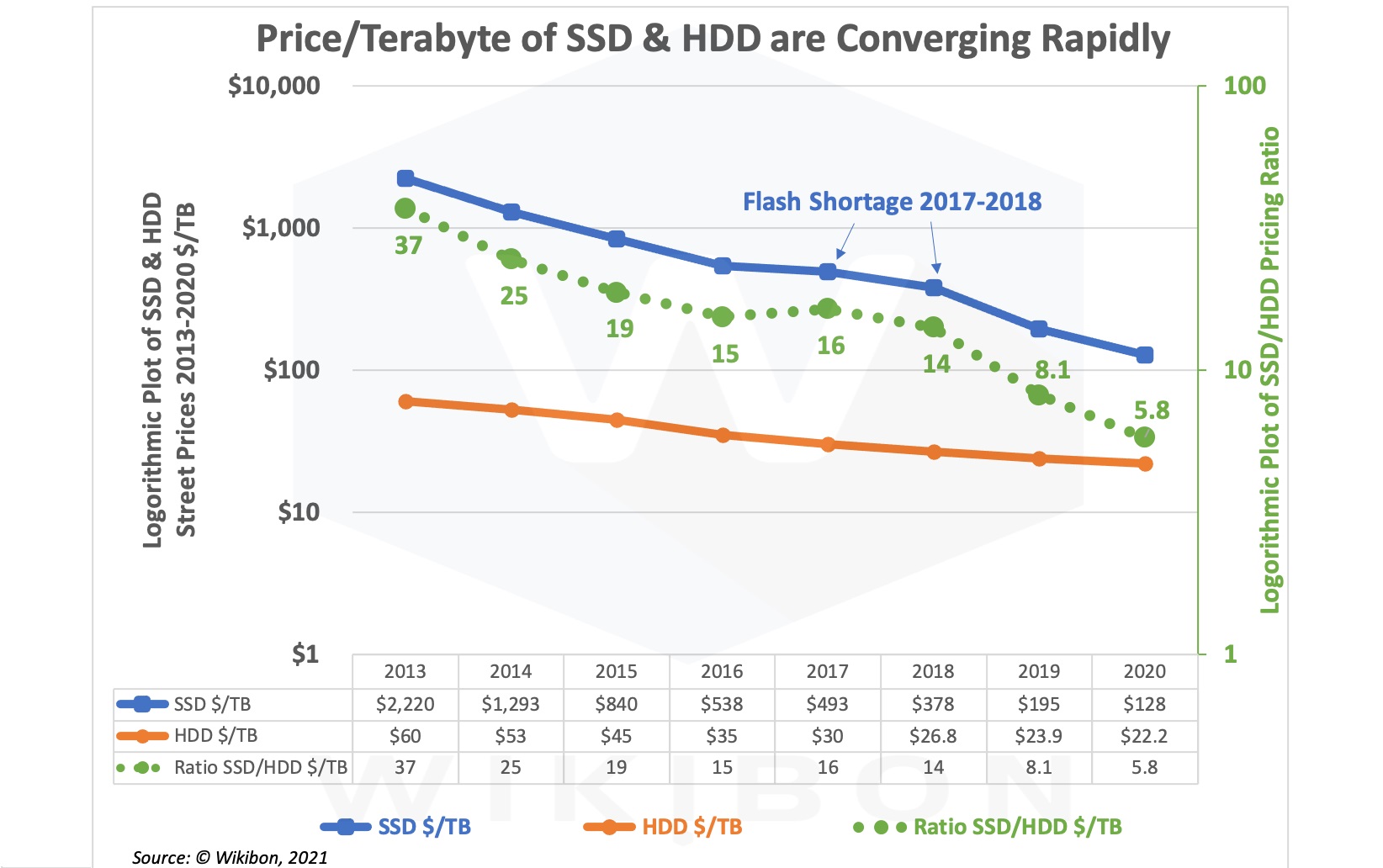 Gráfico que compara el precio por TB de HDD y SSD.