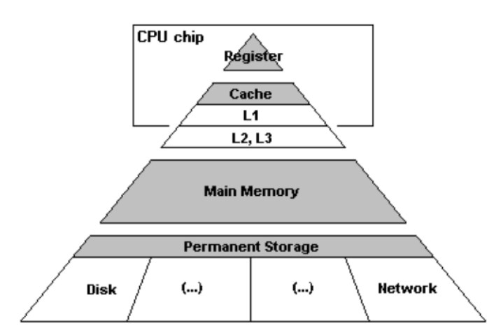 Современная иерархия памяти.