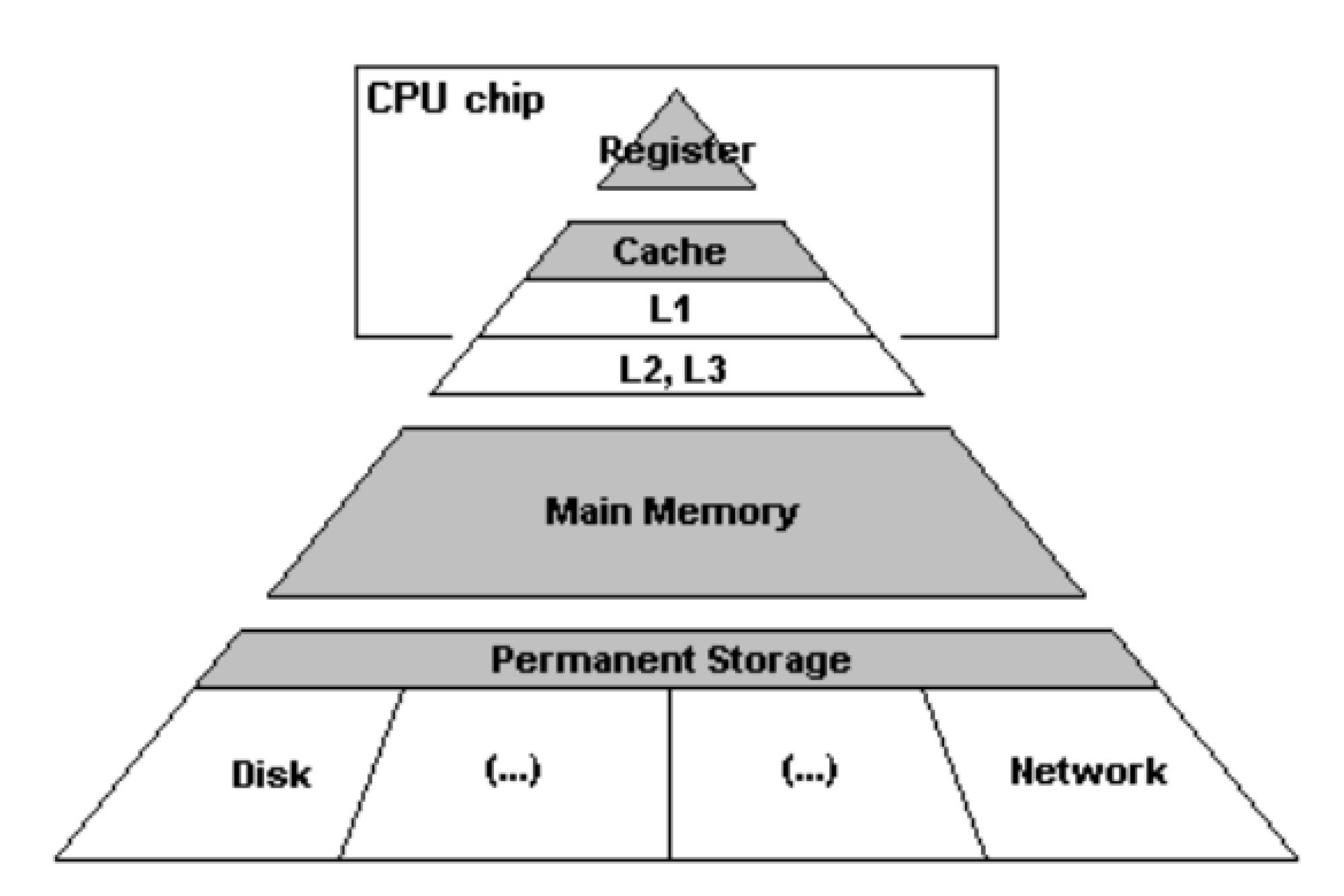 A hierarquia de memória moderna.