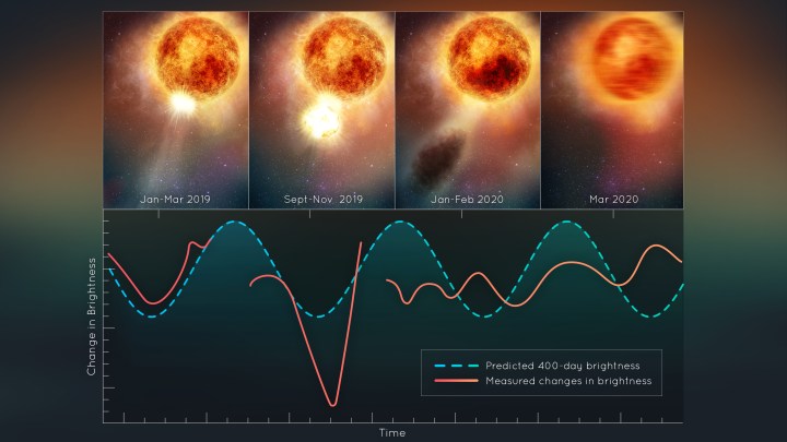 लाल सुपरजायंट स्टार बेटेलगेस की चमक में बदलाव दिखाने वाला एक चित्रण।