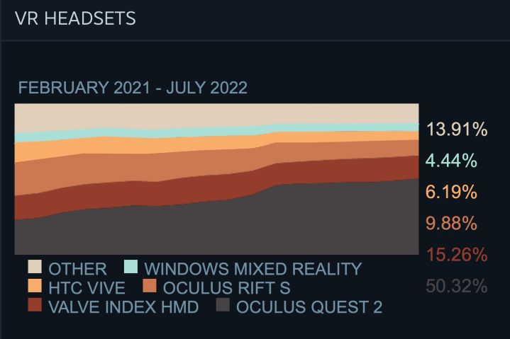 Steam survey results show huge inrease in VR usage.
