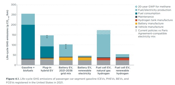 Um gráfico comparando as emissões de vários tipos de veículos. 