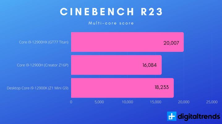 Benchmarks for Intel HX processors.