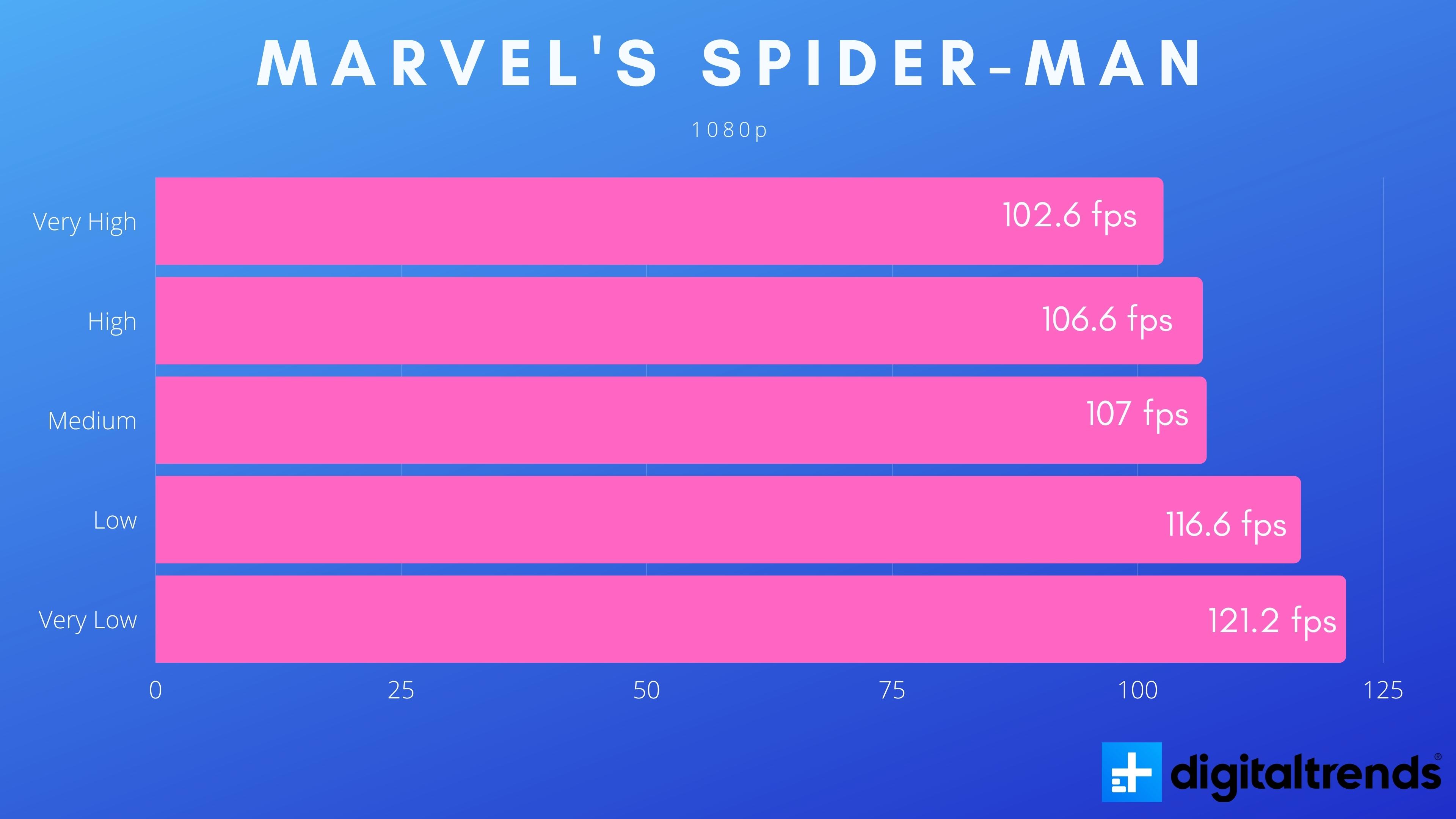 1080p gaming performance in Marvel's Spider-Man.