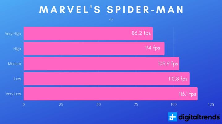 4K gaming performance in Marvel's Spider-Man.