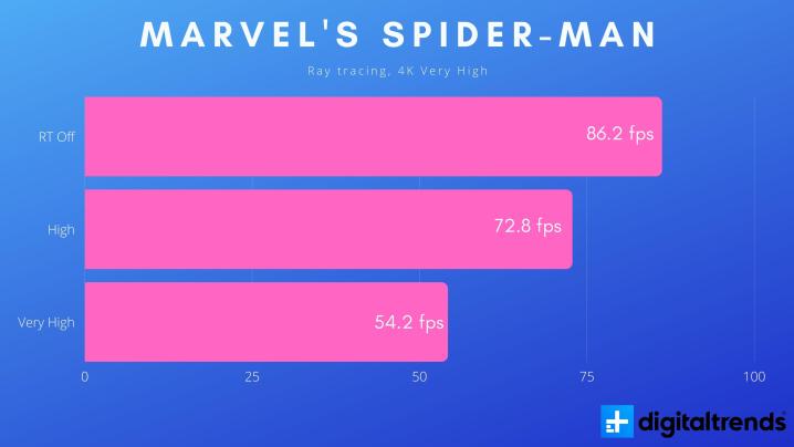 Ray tracing performance in Marvel's Spider-Man.