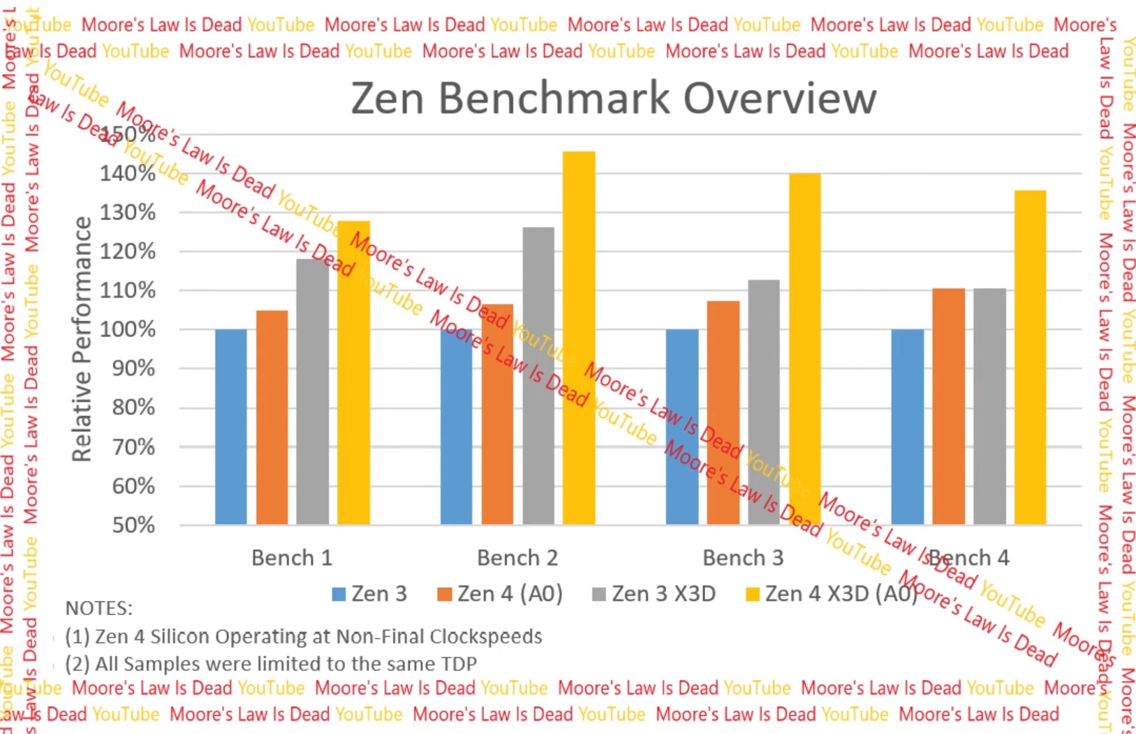 Rumored benchmarks of the Zen 4 and Zen 4 X3D chips.