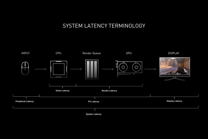 Un diagrama que explica diferentes tipos de latencias del sistema.