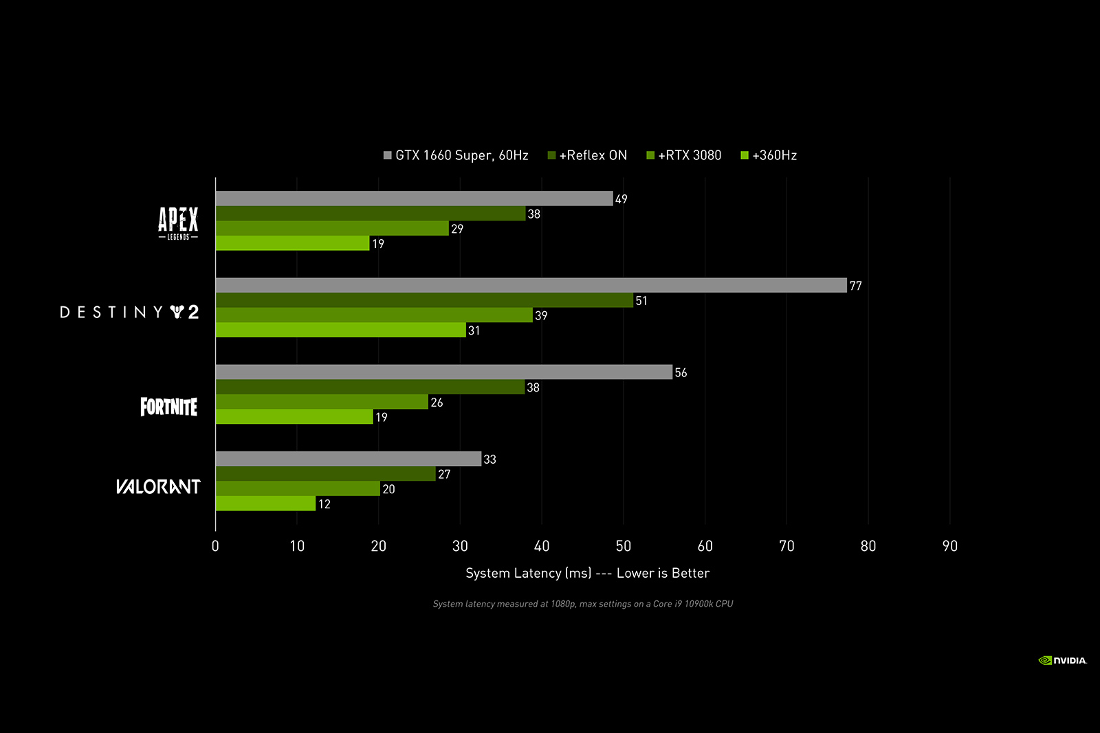 Gráficos mostrando melhorias na latência do sistema ao jogar com Nvidia Reflex.