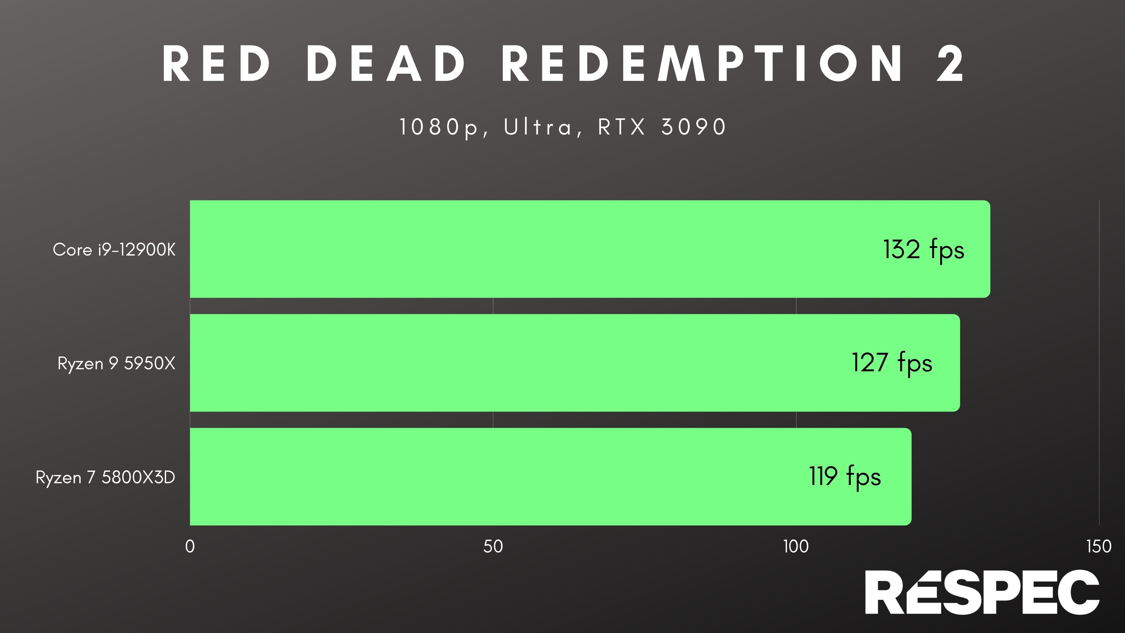 Puntos de referencia de Red Dead Redemption 2 para CPU de juegos.