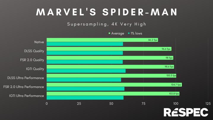 Marvel's Spider-Man'deki süper örnekleme araçları için performans.