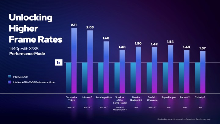 Intel XeSS performance figures.