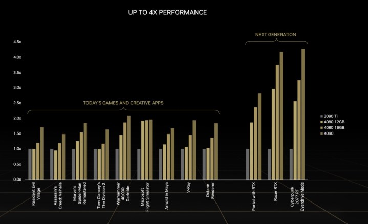 Un grafico che confronta le prestazioni tra le GPU della serie 40 e della serie 30.