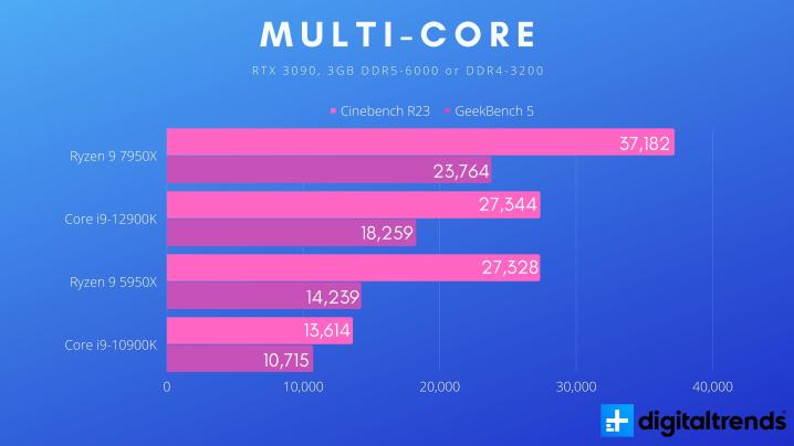 Multi-core benchmark results for the Ryzen 9 7950X.