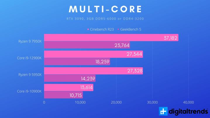 Ryzen 9 7950X के लिए मल्टी-कोर बेंचमार्क परिणाम।