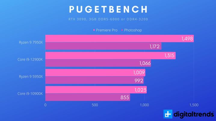 PugetBench results for the Ryzen 9 7950X.
