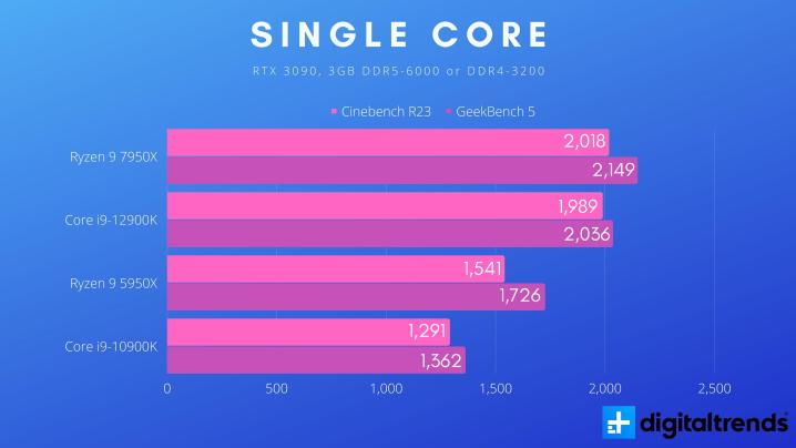 benchmark single core per il Ryzen 9 7950X.
