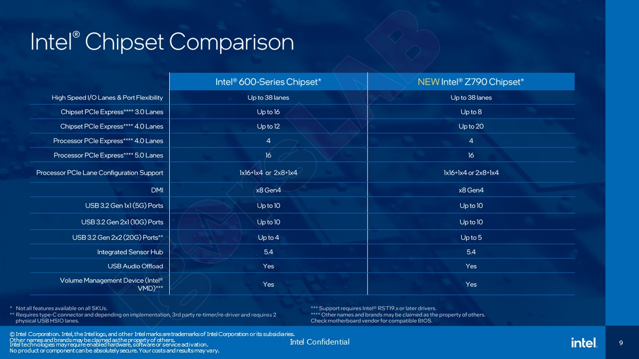 Información del conjunto de chips Intel Raptor Lake.