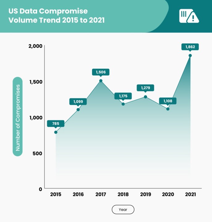 A chart from SEON showing the number of data compromises from 2015 to 2021.