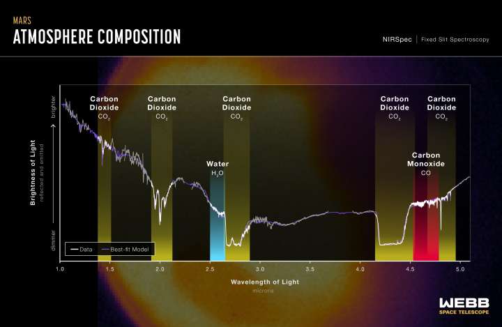 El primer espectro de infrarrojo cercano de Webb de Marte, capturado por el espectrógrafo de infrarrojo cercano.