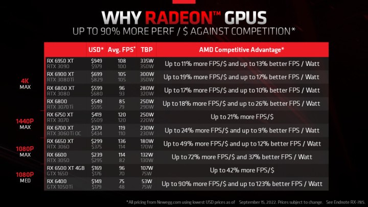 AMD graphics cards prices versus Nvidia.