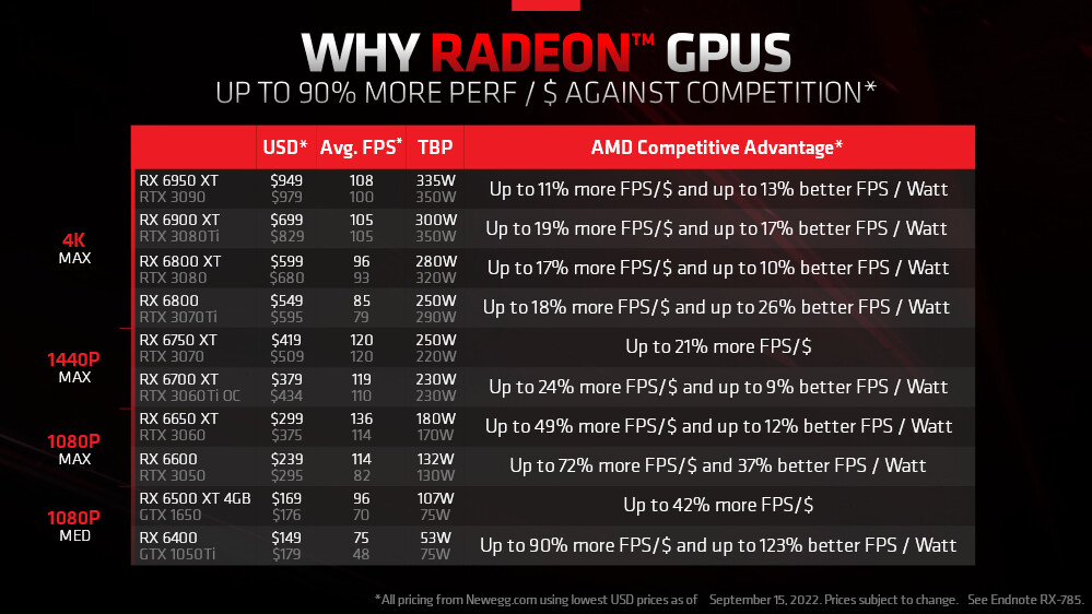 قیمت کارت گرافیک AMD در مقابل Nvidia.