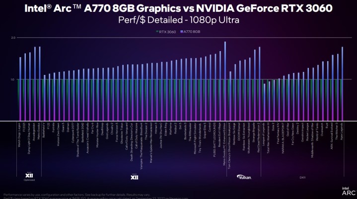 Performance per dollar for the Intel A770 graphics card.