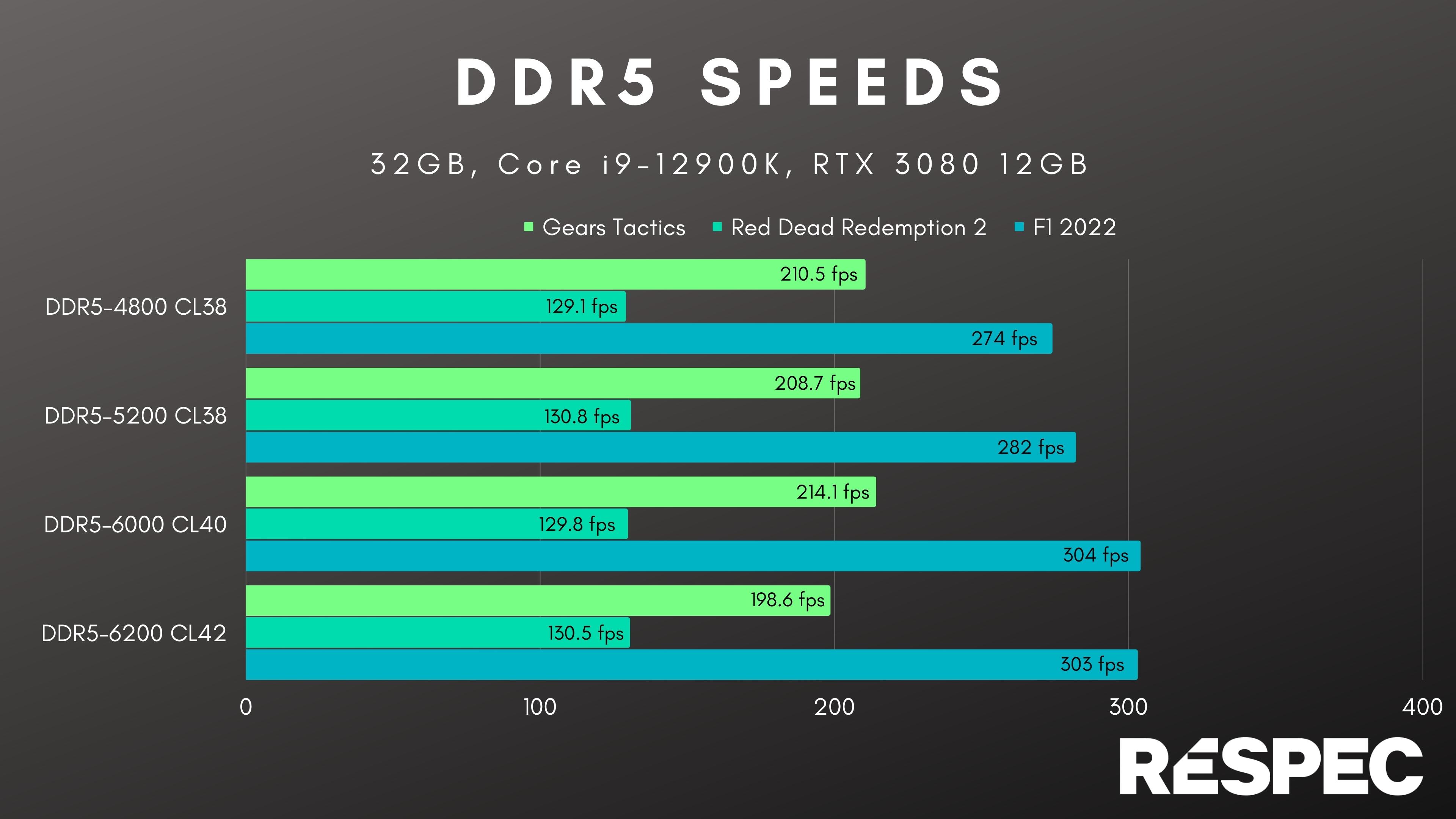 Velocidades DDR5 em vários jogos.