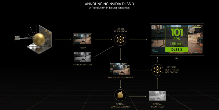 Een grafiek die laat zien hoe Nvidia's DLSS 3-technologie werkt.