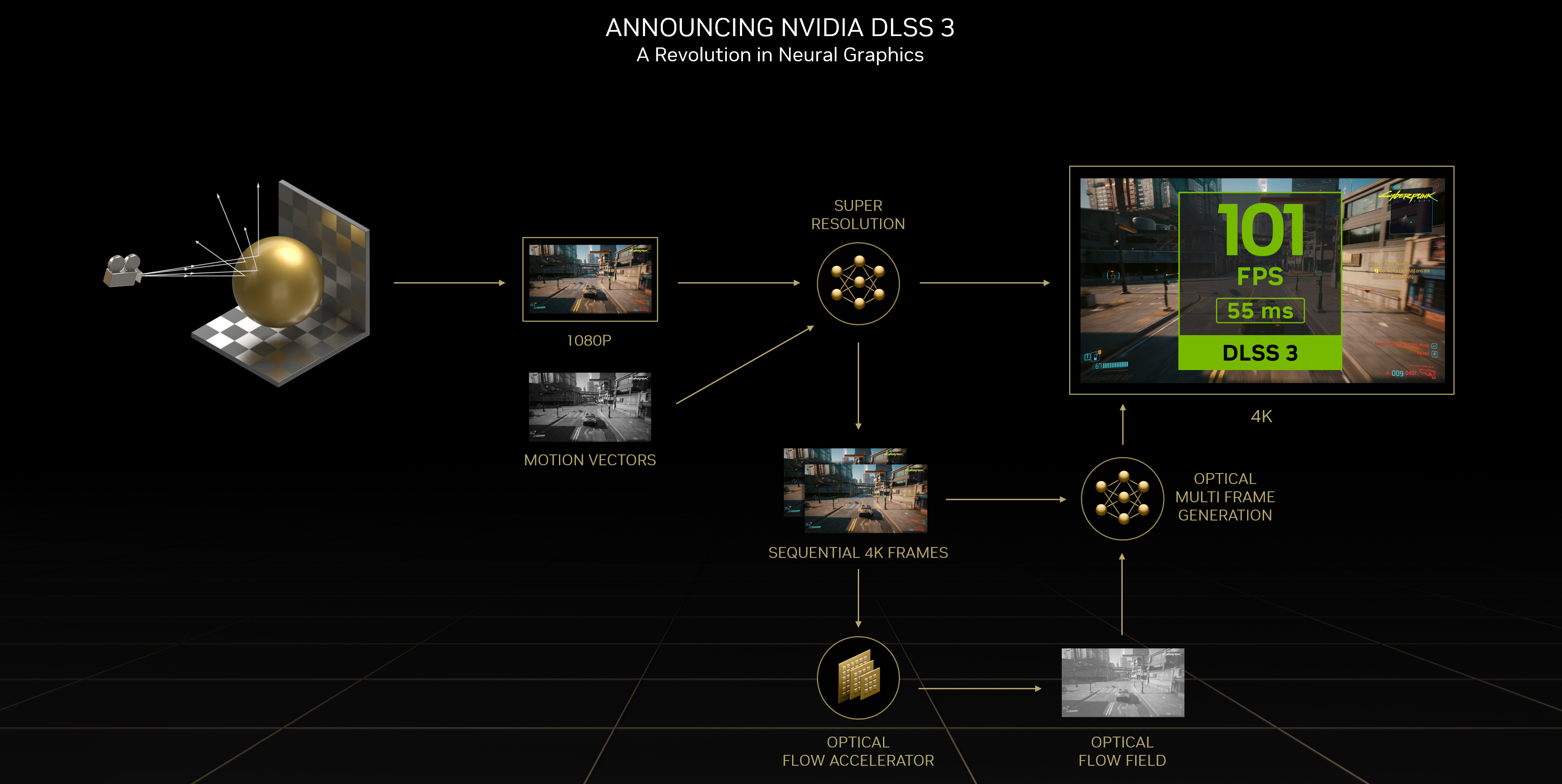 Um gráfico mostrando como a tecnologia DLSS 3 da Nvidia funciona.