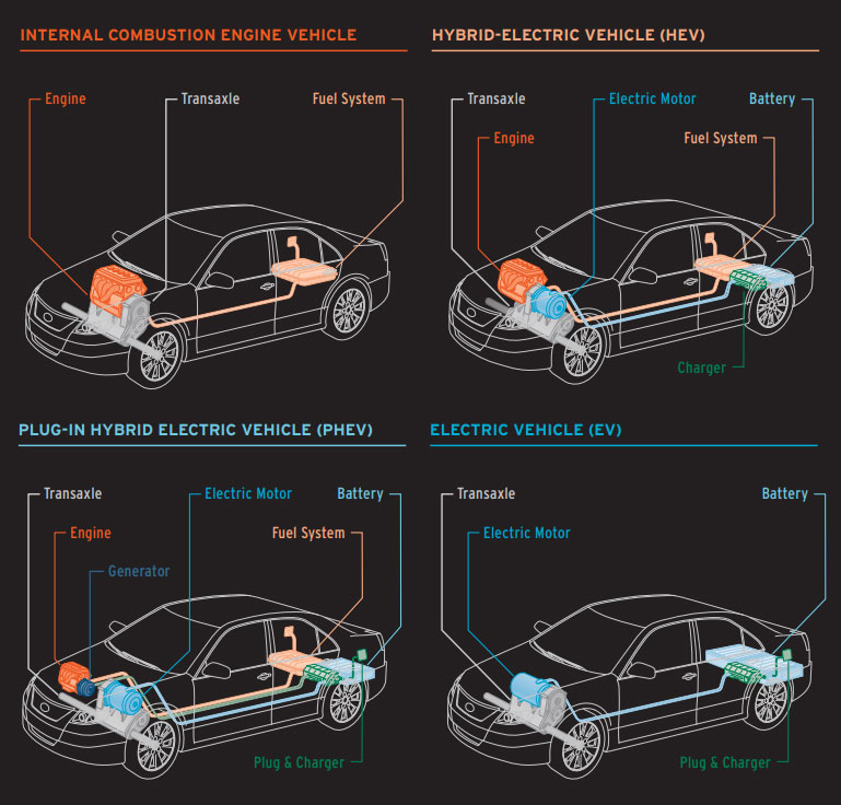 Um diagrama ilustrando a diferença entre os veículos híbridos.