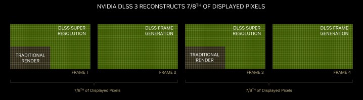 Un grafico che mostra come DLSS 3 ricostruisce i fotogrammi.