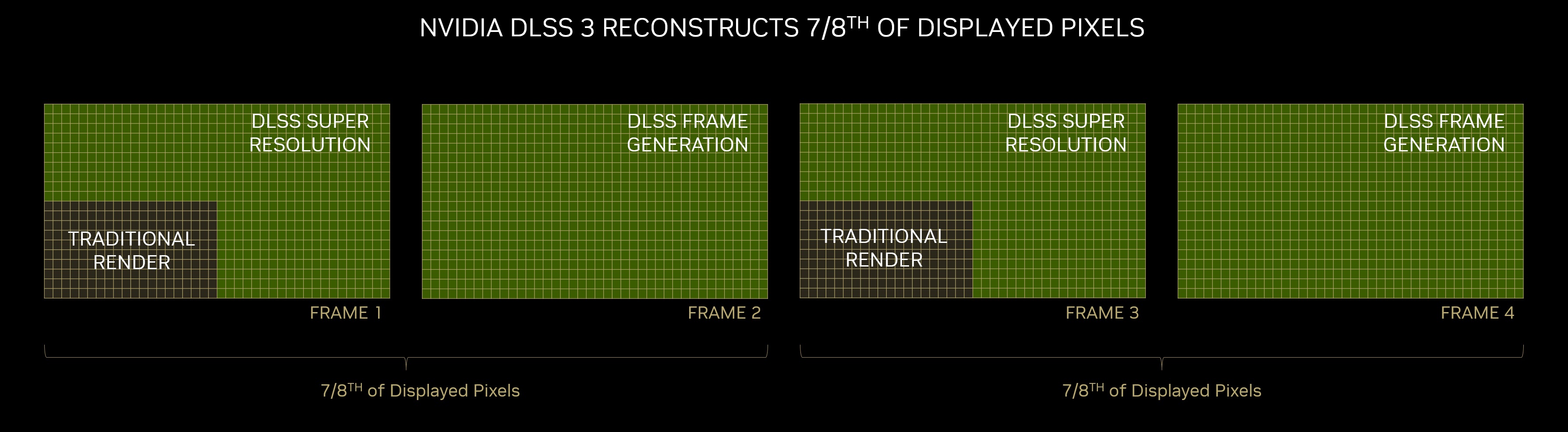 Um gráfico mostrando como o DLSS 3 reconstrói quadros.