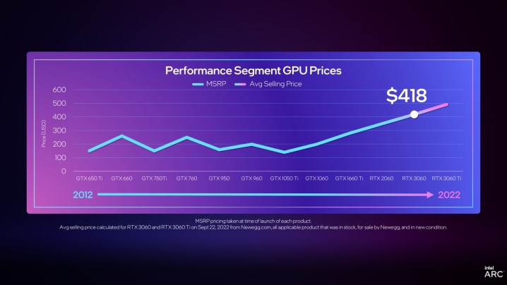 نمودار نشان می دهد که چگونه پردازنده های گرافیکی میان رده افزایش قیمت داشته اند.