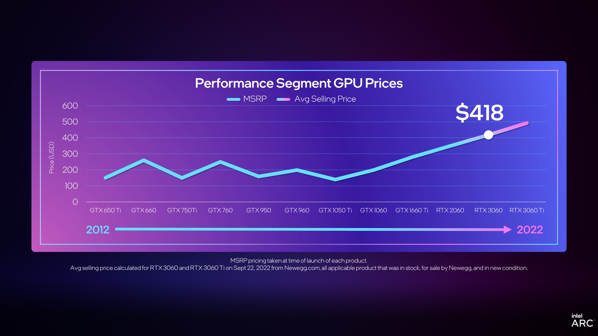 A graph showing how midrange GPUs have increased in price.
