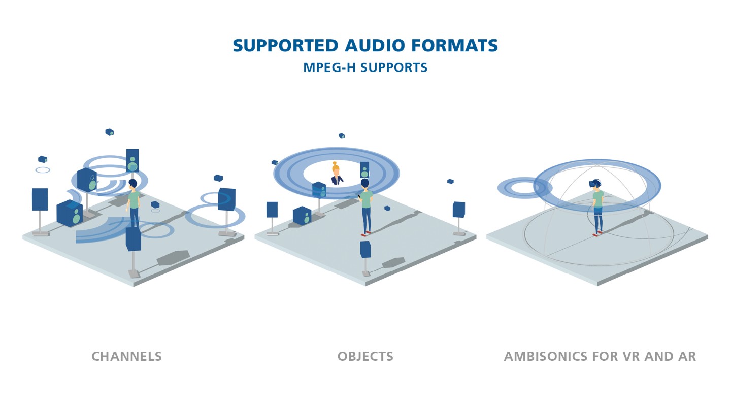 Formatos de áudio compatíveis com MPEG H.