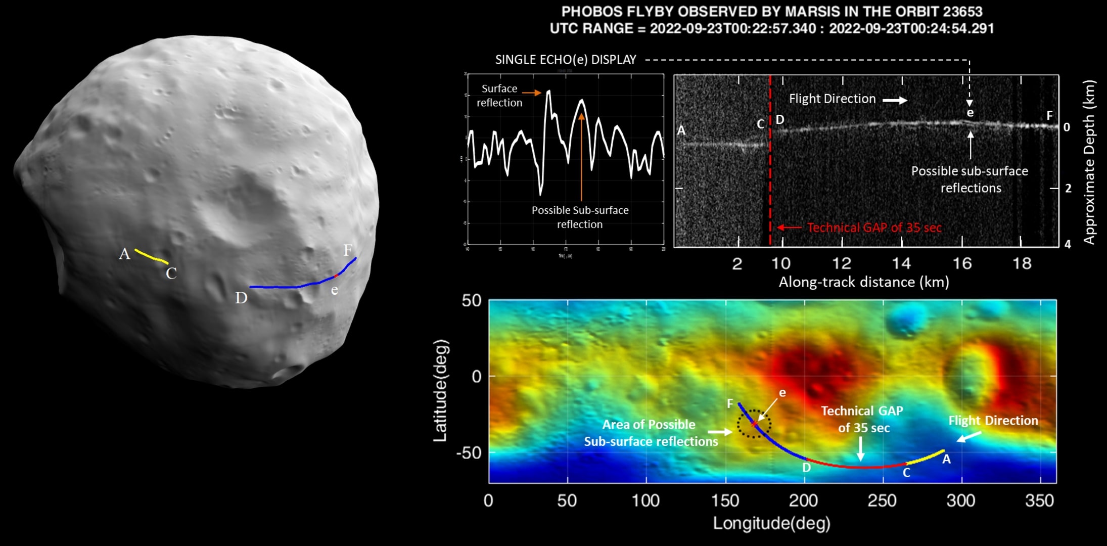 O instrumento MARSIS na espaçonave Mars Express da ESA usa seu software recentemente atualizado para espiar abaixo da superfície da lua marciana Phobos.