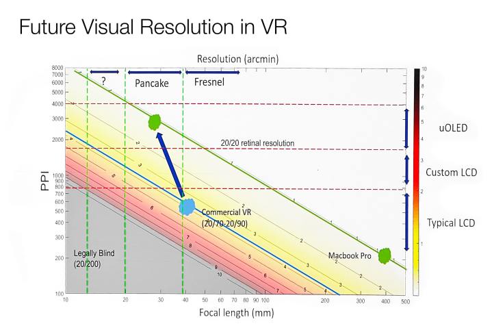 Meta ha presentato un grafico che mostra la risoluzione visiva in VR alla Display Week 2022.