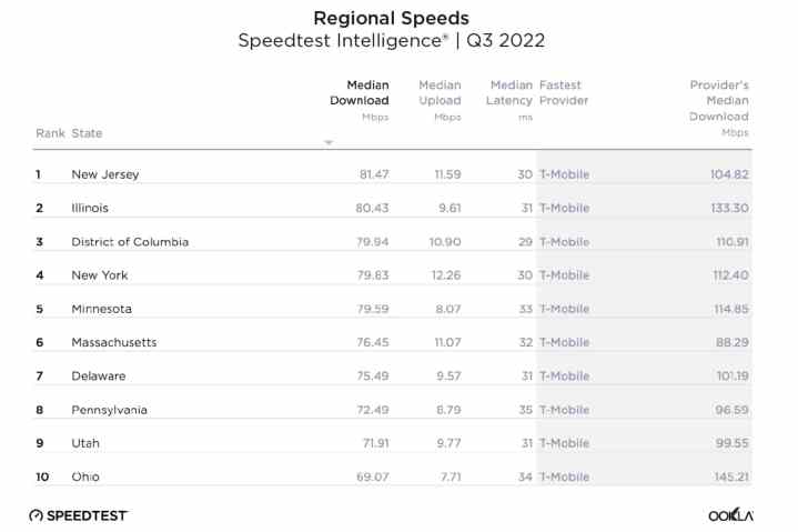 Ookla chart of fastest 5G regions Q3 2022.