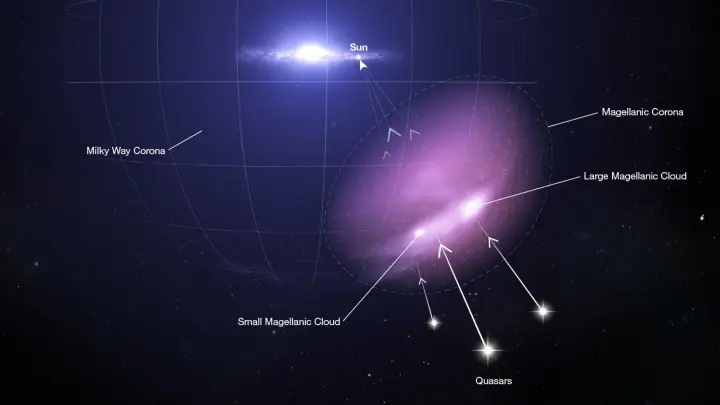 La Corona de Magallanes, un halo difuso de gas caliente y sobrealimentado que rodea las Nubes de Magallanes Pequeñas y Grandes, que se muestra en púrpura.